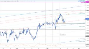 Usd Cad Testing Monthly Open Support Ahead Of Canada Cpi