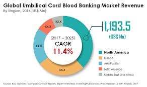 Private cord banks typically charge fees for blood collection and storage. Umbilical Cord Blood Banking Market By Storage Application End Users Forecast 2025 Transparency Market Research