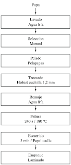 En cuanto a los horarios, lo más normal es que se distribuyan de dos maneras. Proceso De Elaboracion De Papas Tostadas A Escala Piloto De Acuerdo Download Scientific Diagram