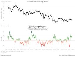 Commitment Of Traders Charts Of Interest Bianco Research