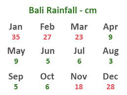 Best weather to visit bali. Bali Weather Seasons And Climate Bali Com The Best Time To Visit Rainfalls