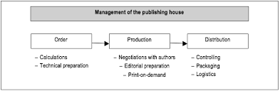 Printing Process Workflow Workflow Of The Management In