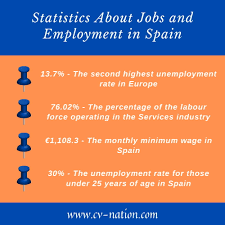 Our online cv builder is our most popular tool and also offers the possibility of creating a. How To Write A Cv For Jobs In Spain With Spanish Cv Examples Cv Nation