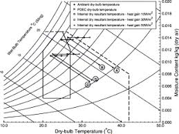 Building Bioclimatic Charts For Non Domestic Buildings And