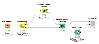 Let's start with the supervised ones. Fraud Detection Using Random Forest Neural Autoencoder And Isolation Forest Techniques Knime