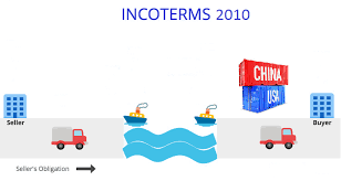 They are incorporated in contracts for the delivery of goods worldwide and provide guidance to importers, exporters, lawyers, transporters, insurers and students of international trade. Incoterms 2010 For Quizlet Live Abkurzungen Auf Deutsch Diagram Quizlet