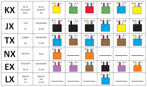 thermocouple colour chart k j t n e colour codes