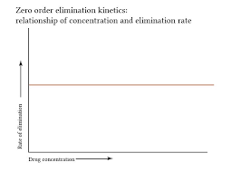 First Order Zero Order And Non Linear Elimination Kinetics