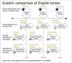 image english verbs tenses english english language learning