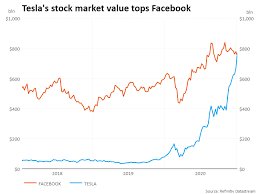 Stock outperforms market on strong trading day. Tesla S Stock Market Value Tops Facebook S In Huge Trading Reuters