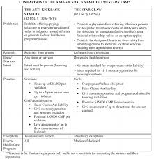 Anti Kickback Statute Vs Stark Law Qui Tam Lawyers