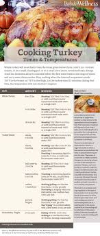 Thanksgiving Roast Turkey Cooking Times And Temperatures