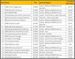 Public mutual online is an online facility that provides online transactions & account enquiries, as such you may be exposed to the risks associated with hardware & software failure. Best Trust Funds To Invest In Invest Walls