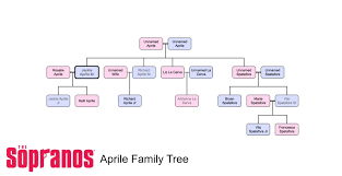 4 family trees in the sopranos zubin doshi