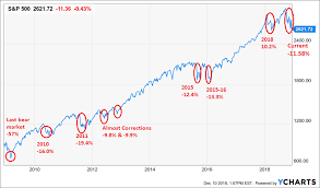 Stock Market Slumps Are Normal Samara Capital