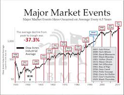 Major Market Events Revised Chart Of The Week Bmg