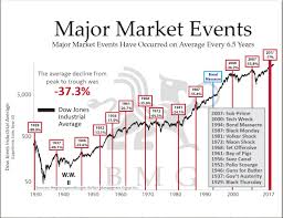Major Market Events Revised Chart Of The Week Bmg