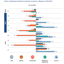 Mohd syahidi alfee mohamad mohar. Confidence Indicator Source Department Of Statistic Malaysia Download Scientific Diagram