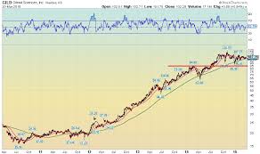 Will Gilead Sciences Stock Gild Take Biotech Higher See