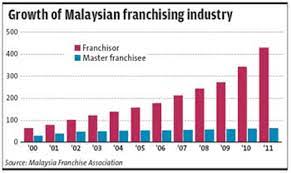 The franchise industry in malaysia is expected to contribute 35 billion ringgit to the national gdp by 2020, and malaysia aims to be the regional hub in. Franchise As A Marriage News