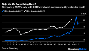 For it to make financial sense you would need very cheap (or free) electricity, strong technical acumen to. Ray Dalio Has A Point About Bitcoin At 18 000 Bloomberg