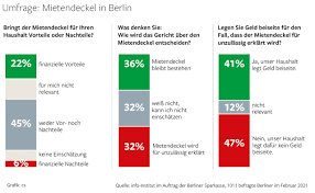 Das bundesverfassungsgericht hat den berliner mietendeckel für nichtig erklärt. Mietendeckel In Berlin Nur 41 Prozent Legten Geld Fur Nachzahlungen Zuruck Berliner Morgenpost