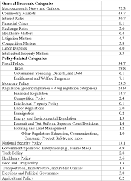 Economic Policy Uncertainty Index
