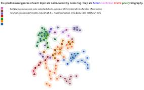Image result for force-directed graphs