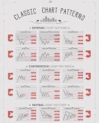 Click To Link To Learn More Classic Trading Chart Patterns The Secret Tip Is To Build Your Forex Strategy A Trading Charts Stock Chart Patterns Forex Trading