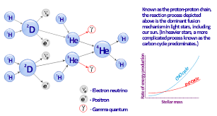 proton proton chain reaction diagram bpr diagram business