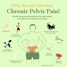Image result for Chronic Noninfectious Prostatitis