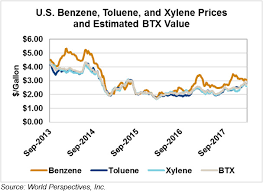 View all filters hide all filters. Ethanol Market And Pricing Data August 28 2018 U S Grains Council