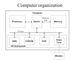 Input means that the process of entering data and programs into the computer system is called input. Computer Organization Ppt Download