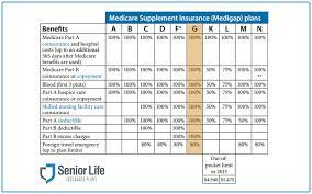 Medicare supplement insurance plan comparison chart this comparison chart lists the 10 standardized medicare supplement insurance plans available in most states. Best Medicare Supplement Plans In Michigan 2020 Mi Comparison Chart