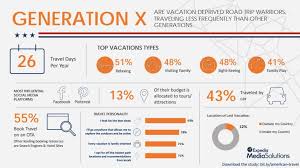 Generation x is the demographic group which researchers say is made up of people born during the early 1960s, 1970s, and early 1980s. Generation X An In Depth Look Into The Travel Segment Infographic Rezdy