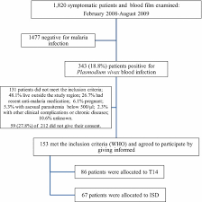 1 if a person develops malaria while taking chemoprophylaxis, that particular drug should not be used as a. Flow Chart Of Plasmodium Vivax Patient Detection And Recruitment For Download Scientific Diagram