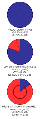The more abundant uranium 238 is sometimes called fertile. Enriched Uranium Wikiwand