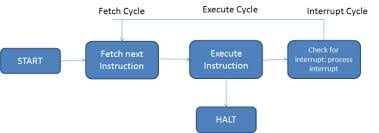 Explain Instruction Cycle With Interrupts Execution With Example