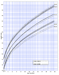 A Height For Age Percentiles For 0 To 36 Months For Boys B