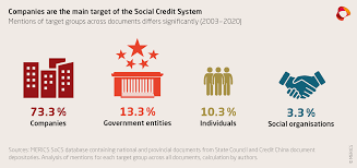 If you're about to apply for a loan, it would be good to know where lenders might get information about your creditworthiness and the information that is included in those files. China S Social Credit System In 2021 From Fragmentation Towards Integration Merics