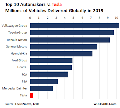 Tesla is not a tech company and should not be valued like one. Tesla S Global Deliveries Compared To The Top 10 Volkswagen Toyota Gm Ford Honda Fca Mercedes Here S The Chart Wolf Street