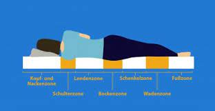 Rückenschmerzen gehören zu den häufigsten beschwerden und stellen ein echtes volksleiden dar. Die Orthopadische Matratze Hilft Sie Gegen Ruckenschmerzen