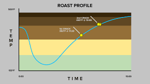 How To Brew Dark Medium And Light Roast Coffees Clive Coffee