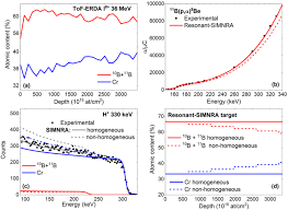 A Tof Erda Profile From A Crb 2 Target Oxygen And Carbon Download Scientific Diagram