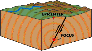 Focus vs epicenter focus and epicenter are words that are commonly heard in geology when earthquakes and their causes are being taught. What Is An Earthquake