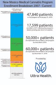 Nm Medical Cannabis Enrollment Up Nearly 50 Percent Ultra Health Recent technology changes in nmmedical.com. ultra health