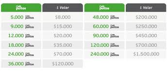 Activación en argentina de las redes sociales para el sector de venta corporativa de falabella. Canjea Tus Cmr Puntos Por Gift Cards Banco Falabella