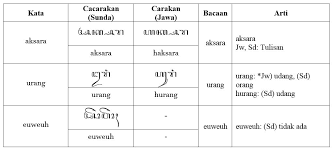 Panduan belajar aksara sunda dengan mudah. Jumlah Huruf Vokal Sunda
