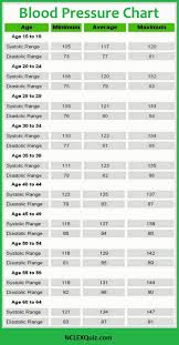 Pin By Neetu Goswami On Bp Chart Nursing Tips Medical