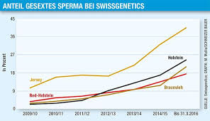 Gesextes Sperma Ist Gefragt Schweizer Bauer
